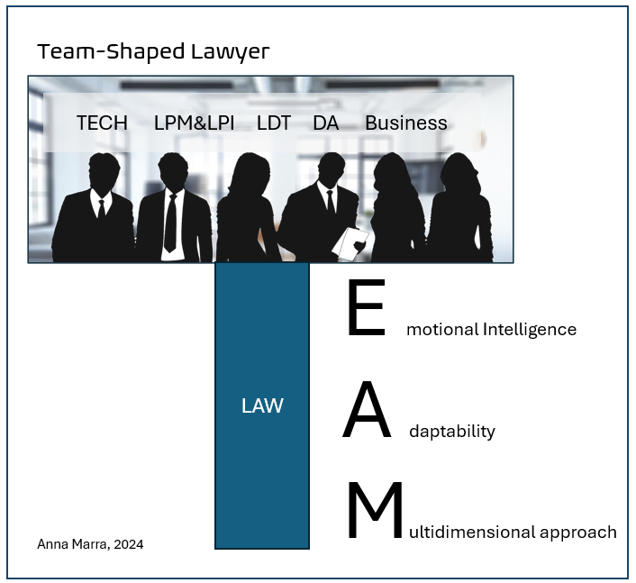 Del 'T-shaped Lawyer' al 'Team-shaped Lawyer': una evolución vital para ...